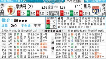 摩纳哥vs里昂比分预测 欧战资格卡位战谁占先机