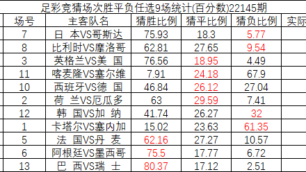 巴西vs哥斯达黎加爆冷高赔，桑巴军团遭闷平