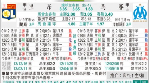里昂对马赛比分预测：残缺阵容能否延续连胜势头？