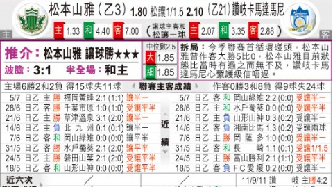 【赞岐釜玉海补时绝杀逆转松本山雅，J3保级战格局生变】