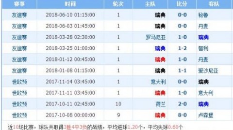 瑞典和挪威比分预测：6月北欧德比瑞典续写晋级奇迹还是复仇失意挪威？
